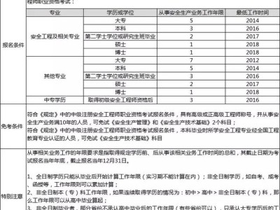 黑龙江省注册安全工程师考试时间,黑龙江注册安全工程师报名条件