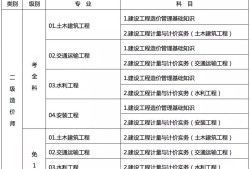 造价工程师专业对比表造价工程师专业难度排名