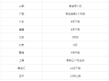 广东二级建造师考试时间,2020广东二级建造师考试时间