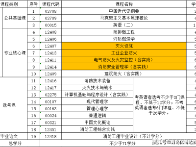 安徽一级消防工程师考试资格安徽一级消防工程师考试资格条件