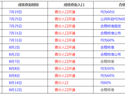 二级建造师建筑工程考几项二级建造师建筑工程考几项科目