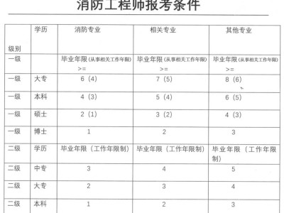 2019消防工程师考试日期2019年消防工程师报考条件和时间