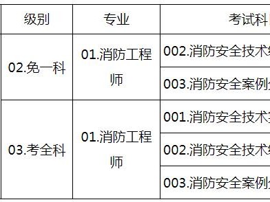 注册消防工程师在哪报名注册消防工程师报考指南