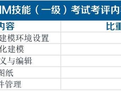 bim高级工程师证书等级划分,bim工程师证书分等级吗