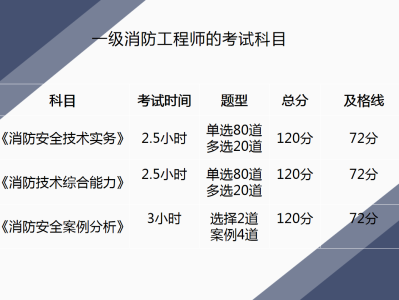 消防工程师考试报考条件,消防工程师考试报考条件是什么