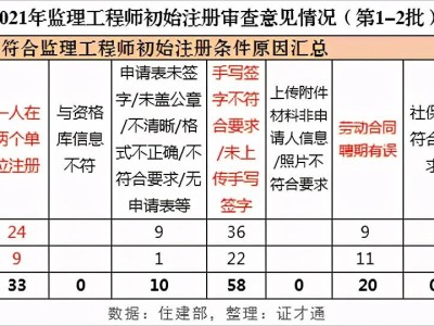 注册监理工程师初始注册条件是什么注册监理工程师初始注册条件