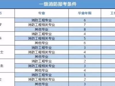 2019年消防工程师考试报名时间是什么时候,2019年消防工程师考试时间