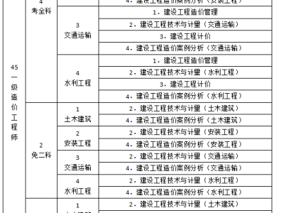 造价工程师一共几门,造价工程师一共几门考试
