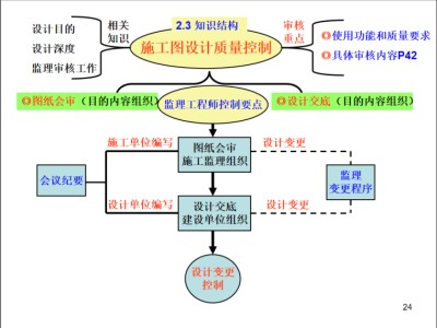 包含注册监理工程师初始注册流程的词条