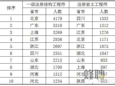 岩土工程师分几级和几级岩土工程师分几级