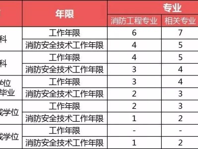 山东消防工程师考试地点,山东消防工程师考试地点2021