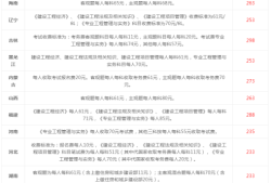 一级建造师报名学历一级建造师报考学历条件