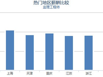 注册监理工程师月薪注册监理工程师 高薪