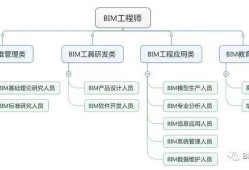 关于bim高级工程师和bim一级的信息