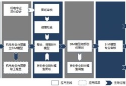 bim工程师的工作内容及步骤,bim工程师主要工作内容