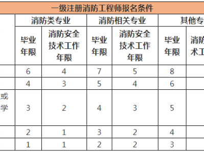 广东一级消防工程师成绩查询,广东省一级消防工程师