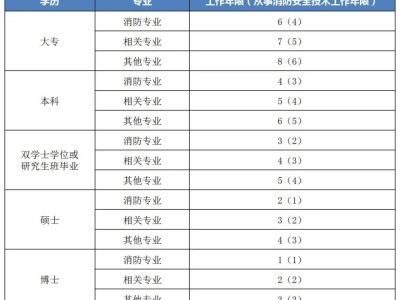 注册消防工程师时间,注册消防工程师白考了