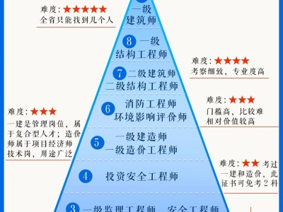 青岛一级造价工程师怎么考取青岛一级造价工程师怎么考取的