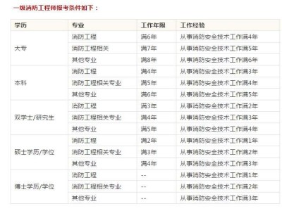 二级注册消防工程师考什么的简单介绍