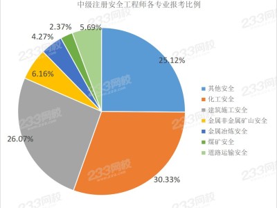 安全工程师相近专业安全工程师哪个专业含金量最高