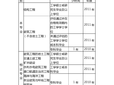 一级注册结构工程师分什么专业,一级注册结构工程师分什么专业的