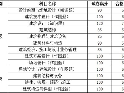 结构工程师专业基础考试科目,结构工程师基础多少分过