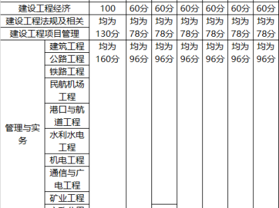 2016年一级建造师真题答案2016年一级建造师真题