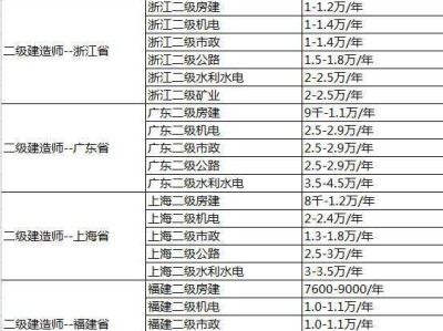 2017二级建造师包过,二级建造师可以承包工程吗