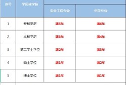 2022年消防安全工程师报名时间及条件,2022年消防安全工程师报名时间