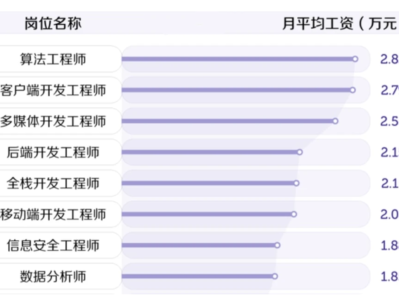 安全工程师月薪,安全工程师月薪多少考政花钱吗