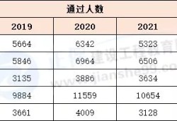 关于每年一级建造师通过率的信息