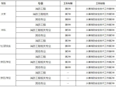 一级消防工程师考试科目题型一级消防工程师考试都是什么题型