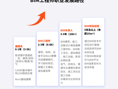 河东bim工程师中级,bim工程师中级证书有用吗
