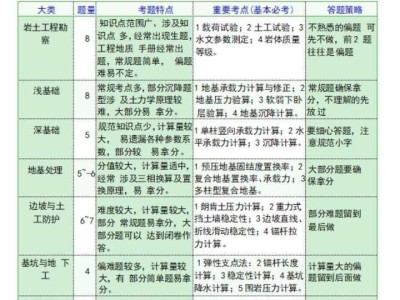 江苏省岩土工程师考试报名点,江苏注册岩土报名时间2021