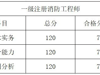 消防工程师合格标准会降低吗消防工程师合格标准