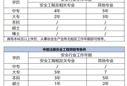 招聘注册安全工程师南阳,最新注册安全工程师招聘信息