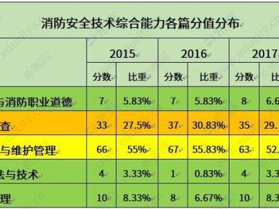 一级注册消防工程师考几门,一级注册消防工程师考几门科目