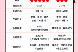 一级建造师科目有哪些科目一级建造师科目顺序