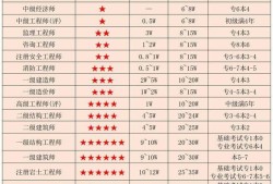岩土工程师和结构工程师用途岩土工程师和结构工程师基础考试一样吗