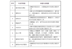 bim高级工程师一月多少钱BIM高级工程师兼职招聘