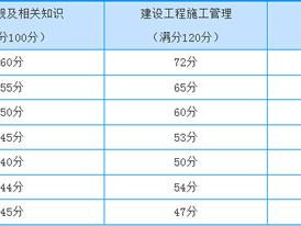 二级建造师成绩及格线是多少,二级建造师成绩及格线