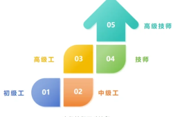 bim工程师分高级还是一二级bim工程师分高级还是一二级的