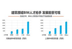 广东水利bim工程师报考条件要求广东水利bim工程师报考条件