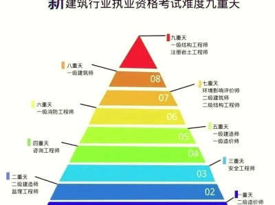 结构工程师有结构工程师有二级吗