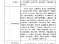 江苏注册安全工程师考试时间,江苏注册安全工程师考试科目