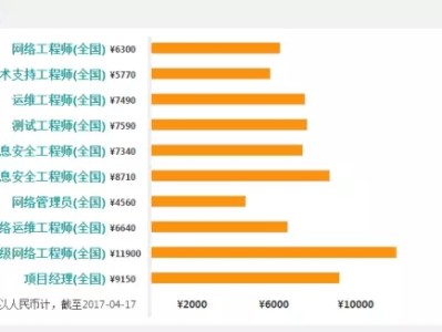 结构工程师什么行业工资高一点,结构工程师什么行业工资高
