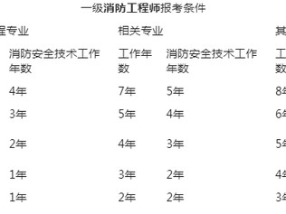 吉林一级消防工程师报名条件吉林一级消防工程师报名时间2022官网