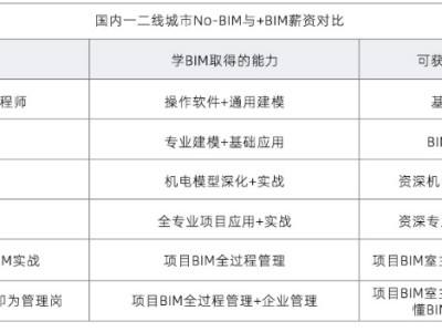 bim工程师可以哪里上班,BIM工程师的具体岗位