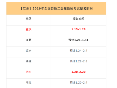 二级建造师考试的科目,二级建造师所考科目