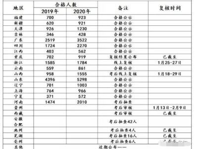 注册安全工程师考试通过率是多少注册安全工程师考试通过率